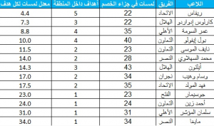 إحصائيات أوبتا