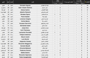 ترتيب هدافي الدوري الإيطالي